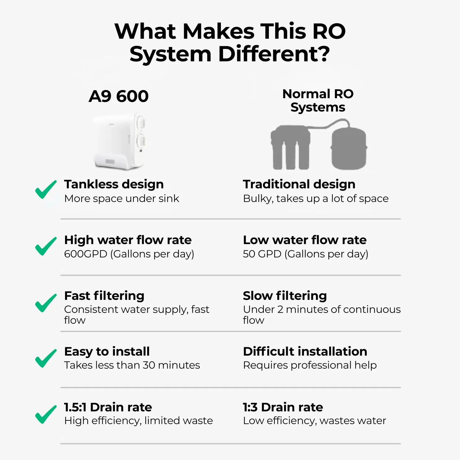 A9 600 Reverse Osmosis Under Sink Water Filter
